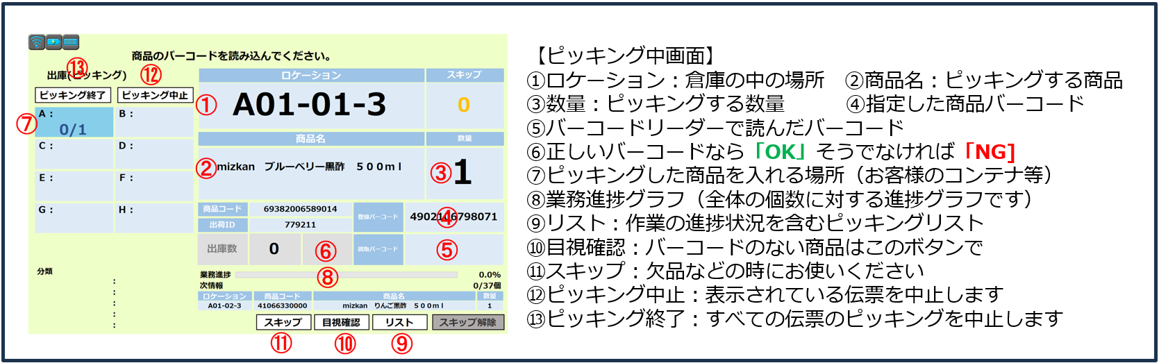 PS-01のピッキング中画面。ロケーション、商品名、数量、バーコード情報、コンテナ別の投入場所、全体の業務進捗グラフなどを1画面に集約したUIの説明図。
