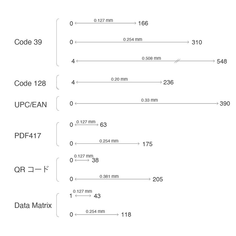 オプトエレクトロニクスのバーコードリーダー L-22XS の読み取り深度図解