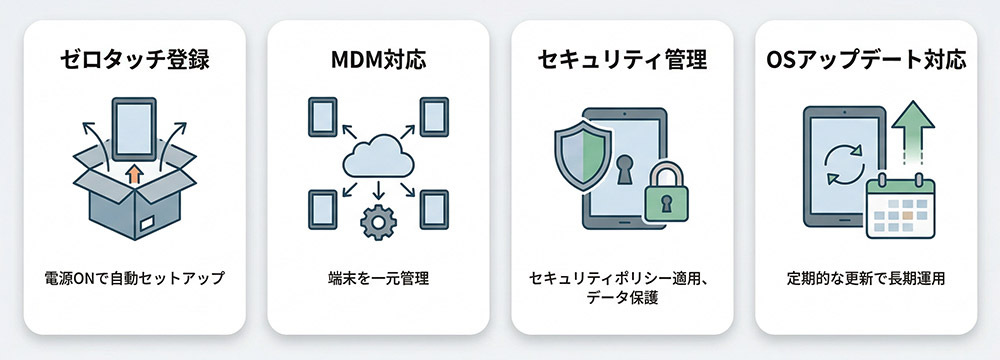 ゼロタッチ登録、MDM対応、セキュリティ管理、OSアップデート対応のイメージ図