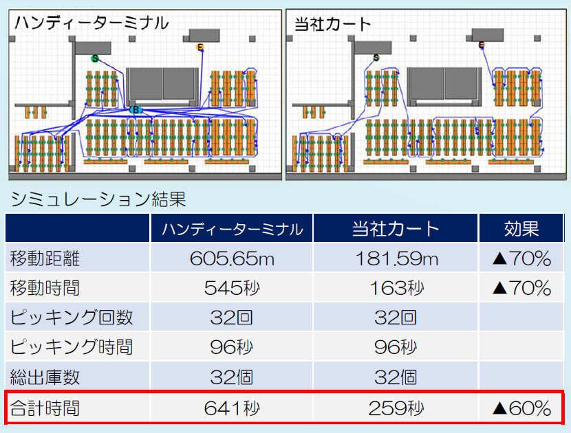 ハンディターミナル作業とPS-1000シリーズの当社カートを比較したシミュレーション結果。移動距離と合計時間の削減効果を示している