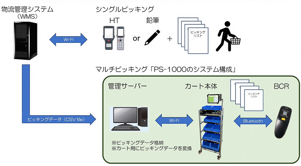 WMSからCSV形式のピッキングデータを管理サーバーへ取り込み、PS-1000カート本体とバーコードリーダーを連携するシステム構成図