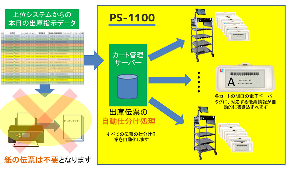 PS-1100のペーパーレスピッキングシステム構成図。上位システムの出庫指示データをカート管理サーバーで自動仕分けし、電子ペーパータグへ伝票情報を書き込む流れ
