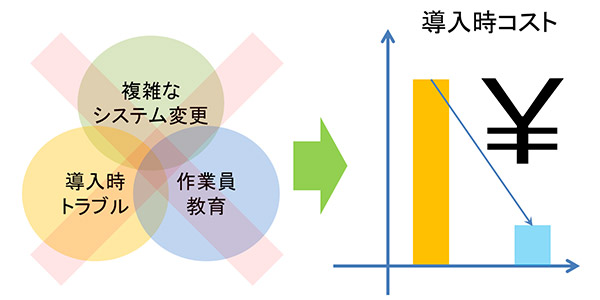 複雑なシステム変更や作業員教育を抑え、導入時コストを軽減するイメージ