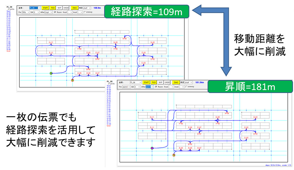 経路探索によりピッキング時の移動距離を181mから109mに削減する比較図