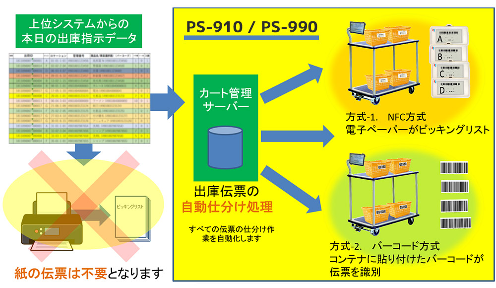 電子ペーパーまたはバーコード付きコンテナを活用するPS-910とPS-990のペーパーレスピッキングシステム構成図