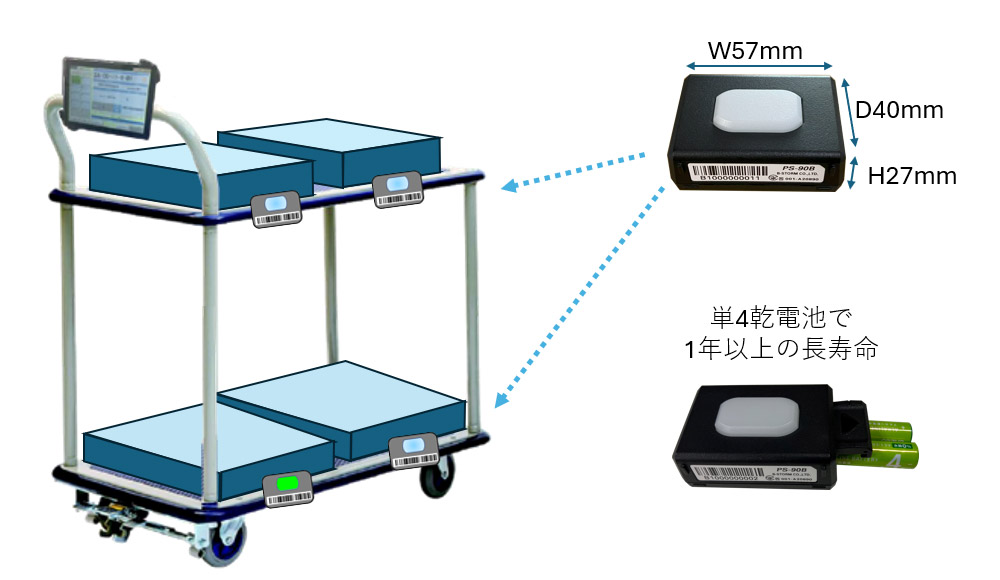 台車のコンテナごとに取り付ける無線表示器PS-90の外形寸法と単4乾電池による運用イメージ