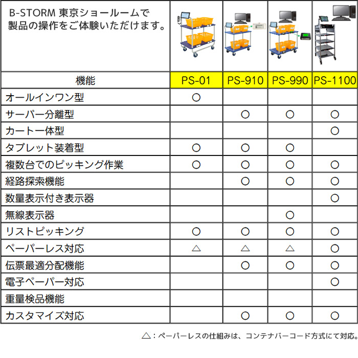 マルチピッキングシステム PS-01、PS-910、PS-990、PS-1100の機能比較表。経路探索機能、ペーパーレス対応、電子ペーパー対応などを比較